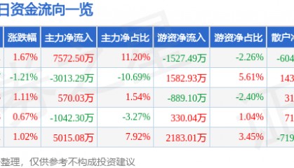 股票行情快报：智度股份（000676）7月10日主力资金净买入7572.50万元