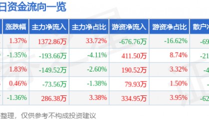 股票行情快报：津滨发展（000897）3月10日主力资金净买入1372.86万元