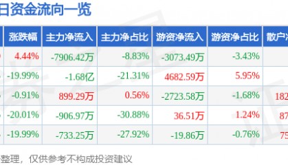 股票行情快报：汇金科技（300561）4月8日主力资金净卖出7906.42万元