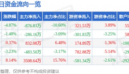 股票行情快报：尔康制药（300267）1月10日主力资金净卖出876.83万元