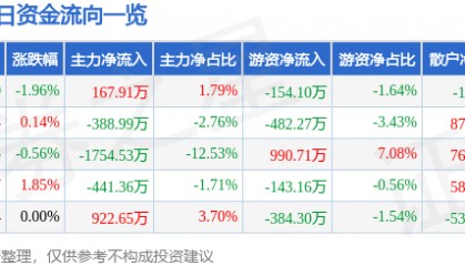 股票行情快报：浦东建设（600284）5月22日主力资金净买入167.91万元