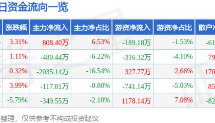 股票行情快报：积成电子（002339）4月14日主力资金净买入808.40万元