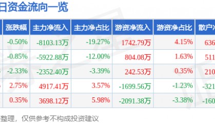 股票行情快报：厦门钨业（600549）5月21日主力资金净卖出8103.13万元