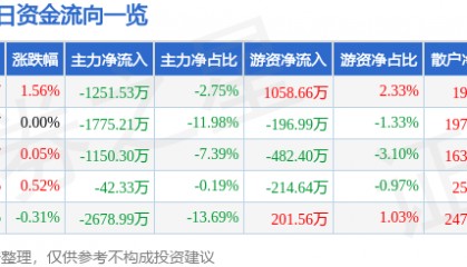 股票行情快报：威孚高科（000581）7月21日主力资金净卖出1251.53万元