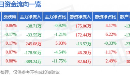 股票行情快报：永安林业（000663）5月13日主力资金净卖出38.71万元