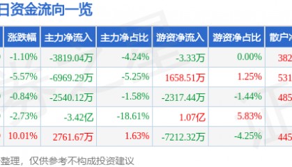 股票行情快报：特发信息（000070）8月20日主力资金净卖出3819.04万元