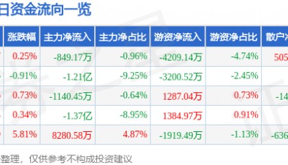 股票行情快报：当升科技（300073）6月30日主力资金净卖出849.17万元