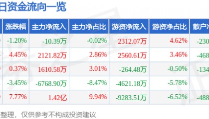股票行情快报：银轮股份（002126）1月15日主力资金净卖出10.39万元