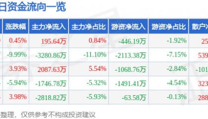 股票行情快报：如意集团（002193）1月20日主力资金净买入195.64万元