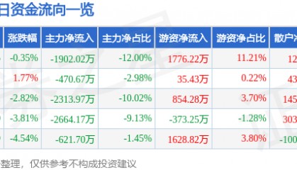 股票行情快报：东软载波（300183）9月8日主力资金净卖出1902.02万元