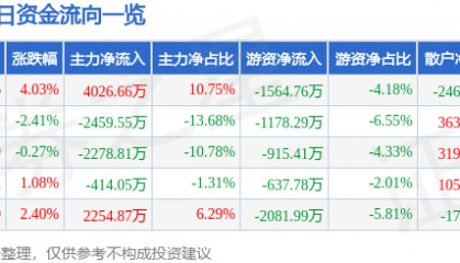 股票行情快报：东信和平（002017）12月5日主力资金净买入4026.66万元