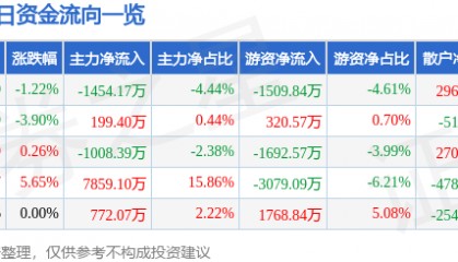 股票行情快报：模塑科技（000700）3月3日主力资金净卖出1454.17万元