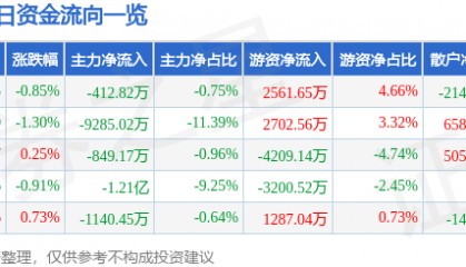 股票行情快报：当升科技（300073）7月2日主力资金净卖出412.82万元