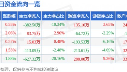 股票行情快报：广百股份（002187）11月21日主力资金净卖出382.50万元