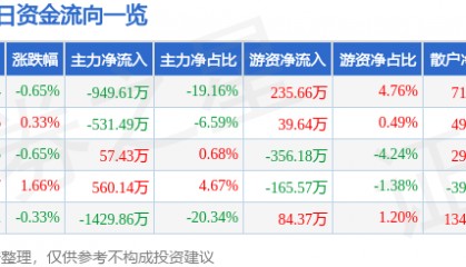 股票行情快报：锌业股份（000751）3月19日主力资金净卖出949.61万元