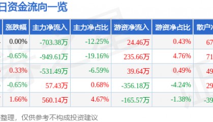 股票行情快报：锌业股份（000751）3月20日主力资金净卖出703.38万元