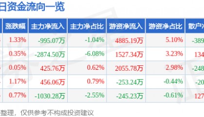 股票行情快报：当升科技（300073）7月22日主力资金净卖出995.07万元