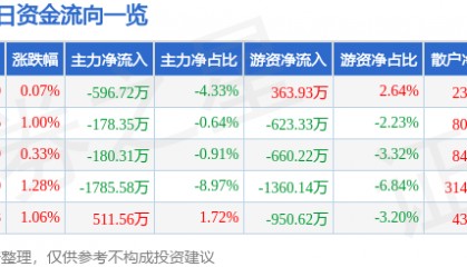 股票行情快报：春秋航空（601021）12月27日主力资金净卖出596.72万元