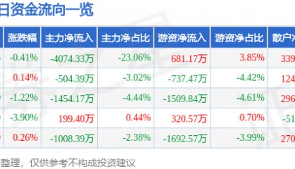 股票行情快报：模塑科技（000700）3月5日主力资金净卖出4074.33万元
