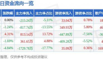 股票行情快报：ST英飞拓（002528）10月16日主力资金净卖出215.24万元