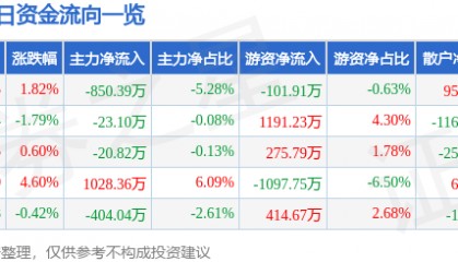 股票行情快报：综艺股份（600770）12月5日主力资金净卖出850.39万元