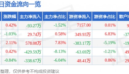 股票行情快报：齐翔腾达（002408）1月16日主力资金净卖出93.27万元