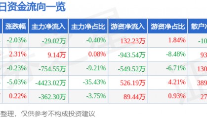 股票行情快报：综艺股份（600770）12月30日主力资金净卖出29.02万元