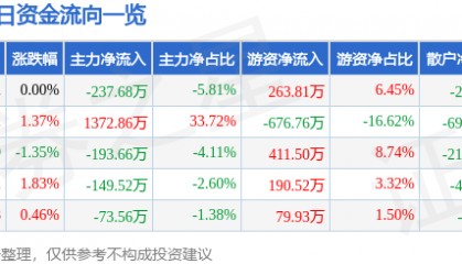 股票行情快报：津滨发展（000897）3月11日主力资金净卖出237.68万元