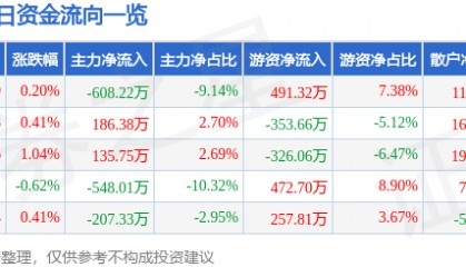 股票行情快报：齐翔腾达（002408）2月10日主力资金净卖出608.22万元