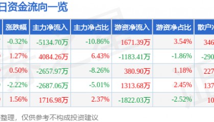 股票行情快报：当升科技（300073）6月18日主力资金净卖出5134.70万元