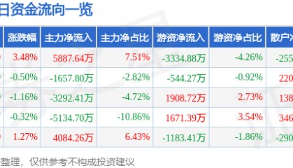 股票行情快报：当升科技（300073）6月23日主力资金净买入5887.64万元