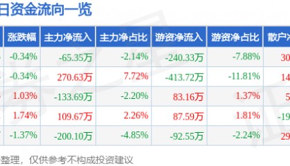 股票行情快报：锌业股份（000751）5月9日主力资金净卖出65.35万元