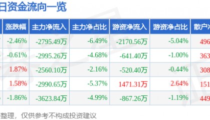 股票行情快报：我爱我家（000560）5月9日主力资金净卖出2795.49万元