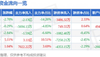 股票行情快报：瑞芯微（603893）4月3日主力资金净卖出2.13亿元