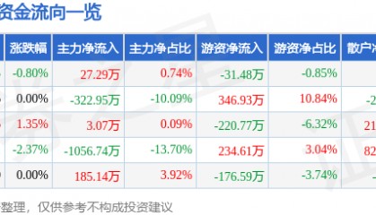 股票行情快报：轻纺城（600790）6月18日主力资金净买入27.29万元