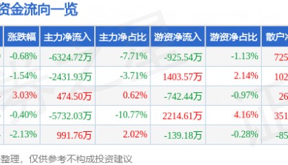 股票行情快报：深信服（300454）8月20日主力资金净卖出6324.72万元