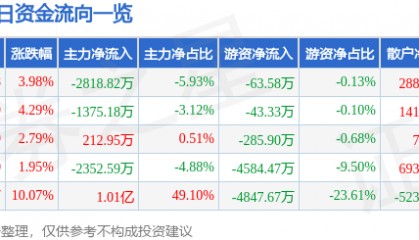 股票行情快报：如意集团（002193）1月14日主力资金净卖出2818.82万元