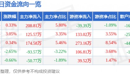 股票行情快报：冠豪高新（600433）1月15日主力资金净买入208.81万元