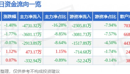 股票行情快报：九洲药业（603456）6月6日主力资金净卖出4731.32万元