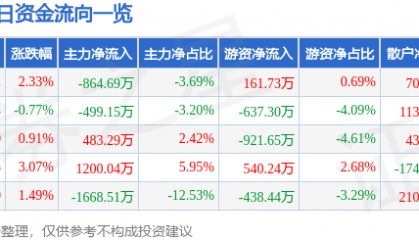 股票行情快报：积成电子（002339）6月27日主力资金净卖出864.69万元
