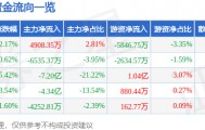 股票行情快报：新和成（002001）3月19日主力资金净买入4908.35万元