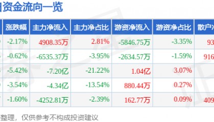股票行情快报：新和成（002001）3月19日主力资金净买入4908.35万元