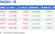 股票行情快报：伟星新材（002372）2月9日主力资金净买入362.86万元