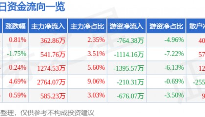 股票行情快报：伟星新材（002372）2月9日主力资金净买入362.86万元
