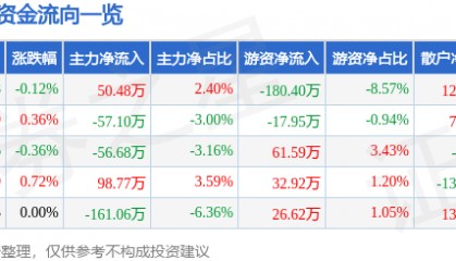 股票行情快报：富安娜（002327）3月28日主力资金净买入50.48万元