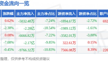 股票行情快报：瑞芯微（603893）5月26日主力资金净卖出5032.48万元
