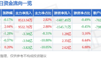 股票行情快报：中芯国际（688981）3月11日主力资金净买入8513.34万元