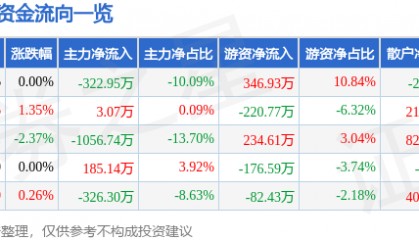 股票行情快报：轻纺城（600790）6月17日主力资金净卖出322.95万元