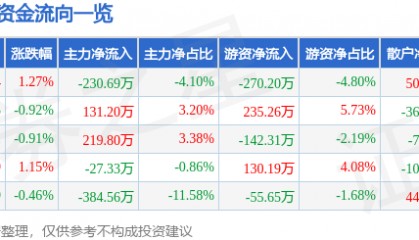 股票行情快报：富安娜（002327）2月7日主力资金净卖出230.69万元