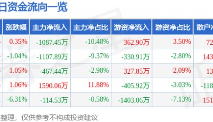 股票行情快报：尔康制药（300267）2月24日主力资金净卖出1087.45万元